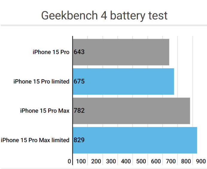 江川apple维修站iPhone15Pro的ProMotion高刷功能耗电吗