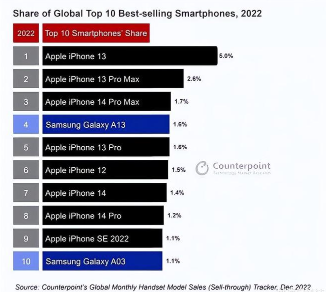 江川苹果维修分享:为什么iPhone14的销量不如iPhone13? 