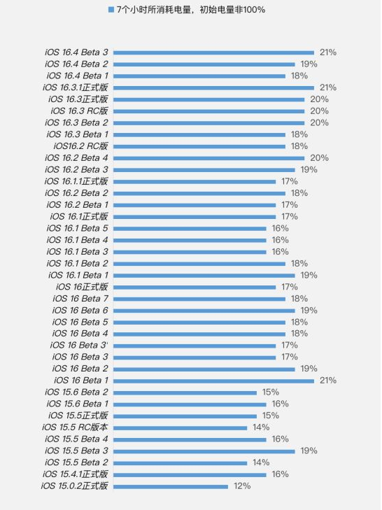 江川苹果手机维修分享iOS 16.4 Beta 3续航跑分等测试结果汇总 