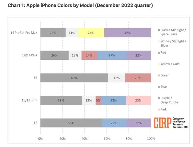 江川苹果维修网点分享：美国用户最喜欢什么颜色的iPhone 14？ 