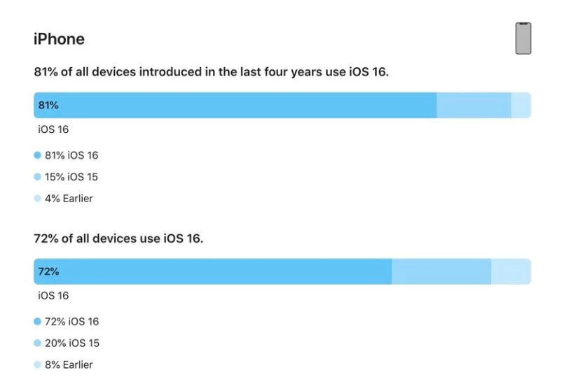 江川苹果手机维修分享iOS 16 / iPadOS 16 安装率 