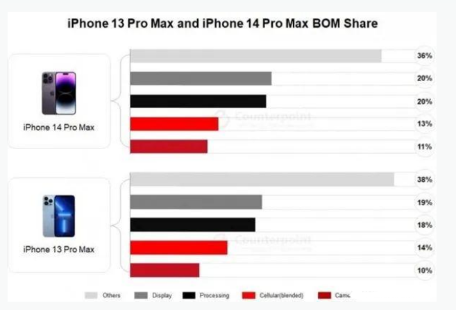 江川苹果手机维修分享iPhone 14 Pro的成本和利润 