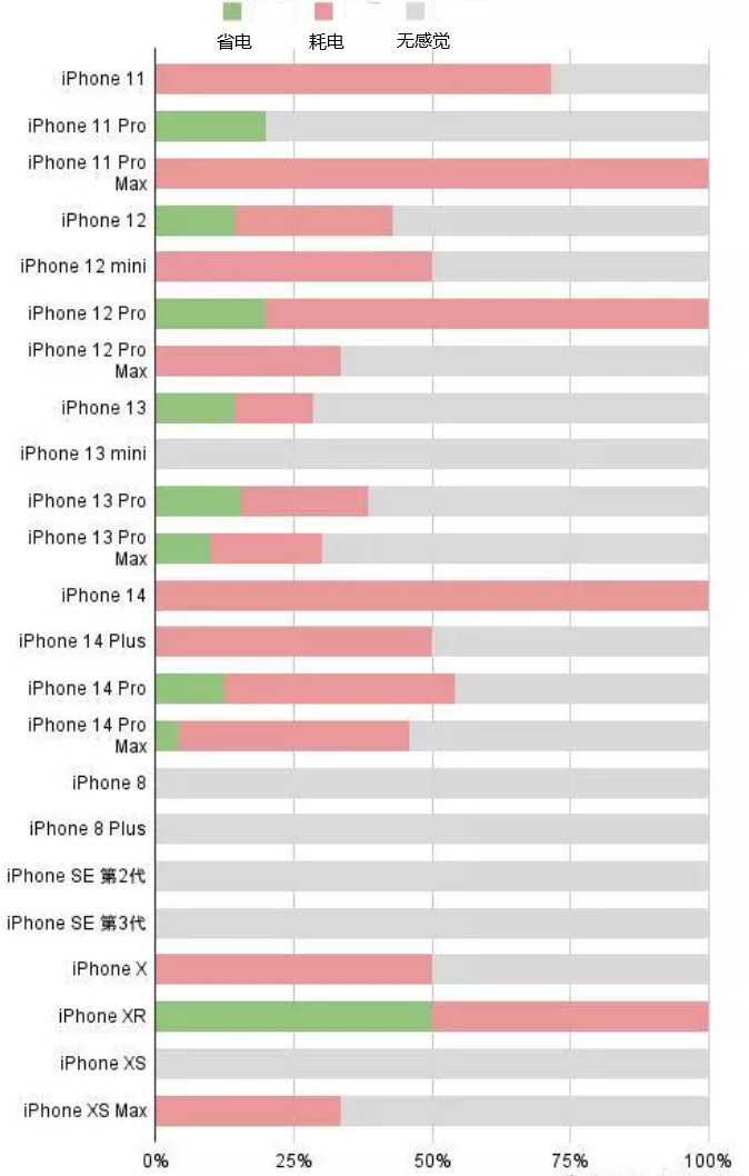 江川苹果手机维修分享iOS16.2太耗电怎么办？iOS16.2续航不好可以降级吗？ 