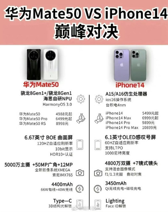 江川苹果14维修分享iPhone14和华为mate50，应该怎么选 