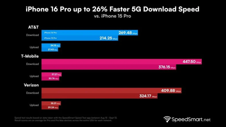 江川苹果手机维修分享iPhone 16 Pro 系列的 5G 速度 