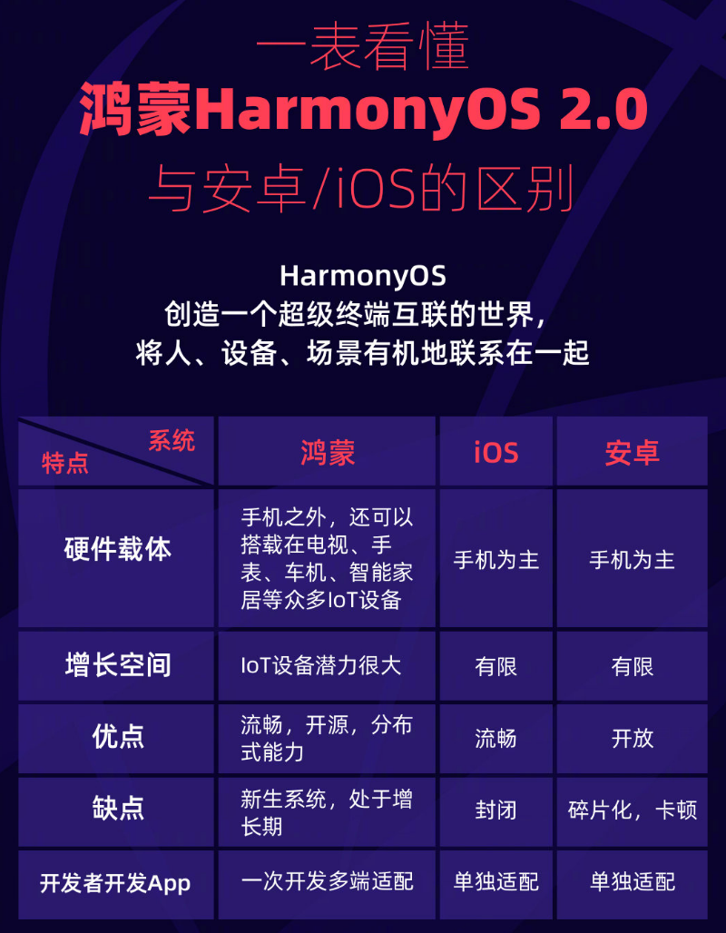 江川苹果手机维修分享华为鸿蒙 OS 与安卓以及 iOS 都有什么区别 