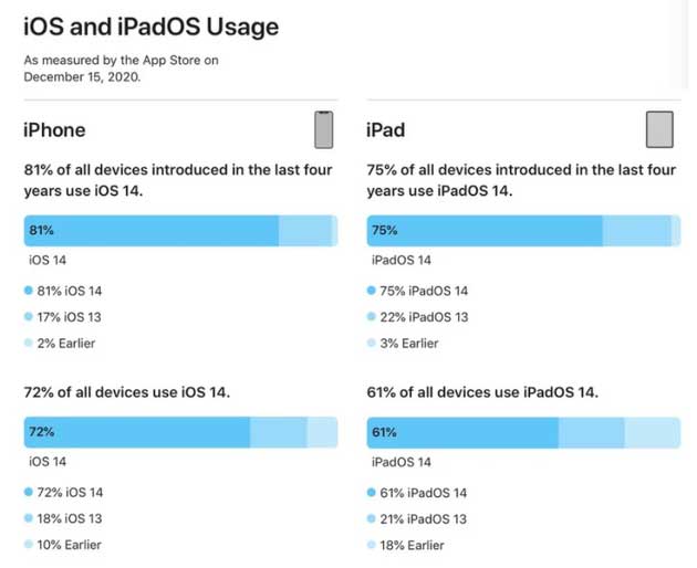 江川苹果手机维修分享有多少用户更新了 iOS 14 