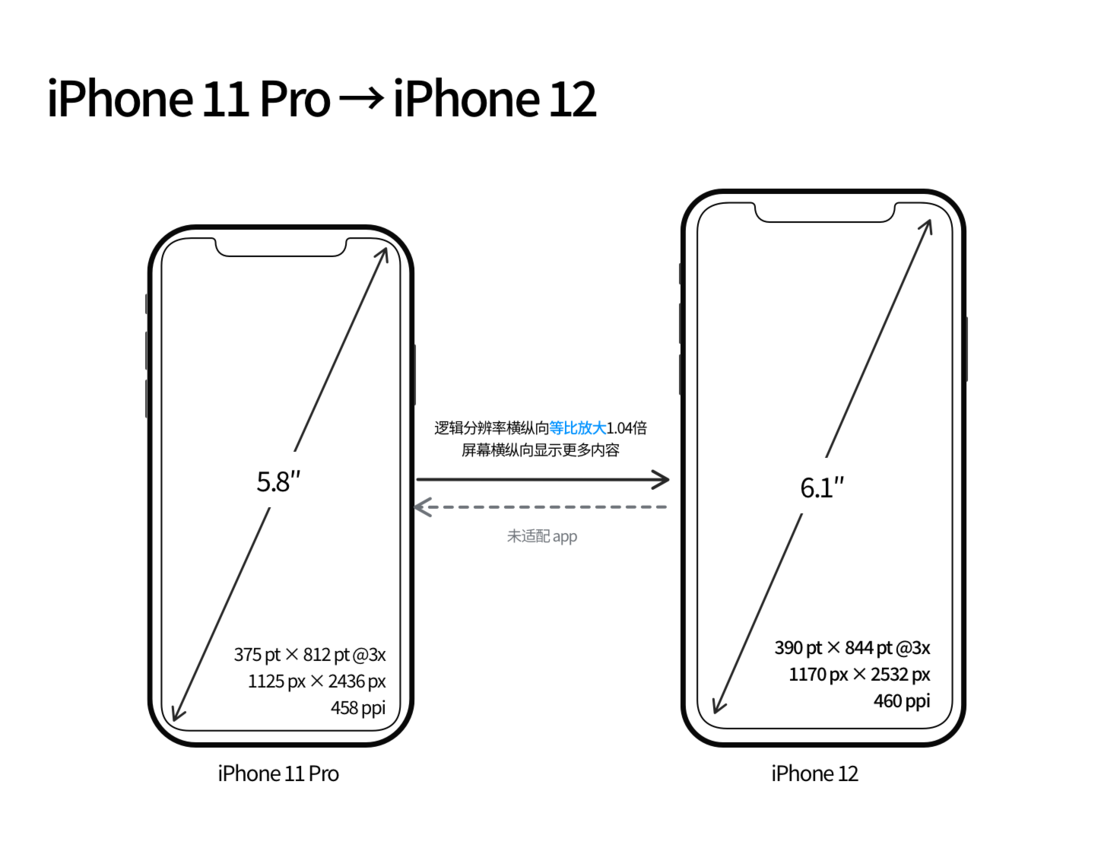 江川苹果手机维修分享iPhone 12 mini 和 iPhone 12 Pro 的尺寸变化会改变显示内容吗 